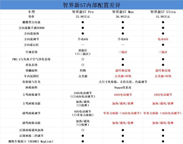 智界新S7購(gòu)車(chē)手冊(cè):三個(gè)版本各有所長(zhǎng)-有駕 智界新S7購(gòu)車(chē)手冊(cè):三個(gè)版本各有所長(zhǎng)-有駕