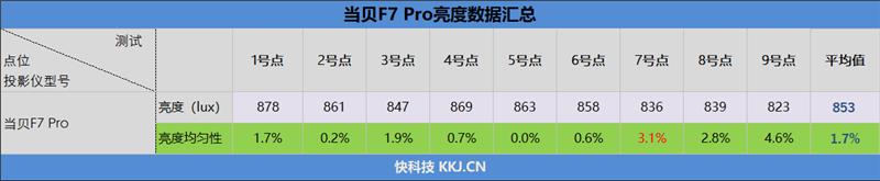 白天也能看電視!當貝F7 Pro評測:萬元內亮度最高4K激光投影儀