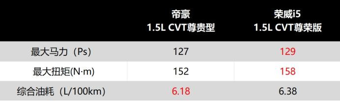 價格親民 緊湊型燃油車pk 帝豪 VS 榮威i5