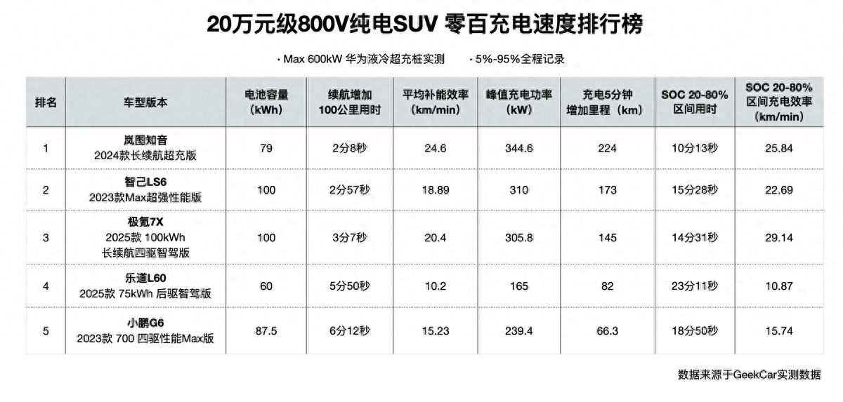中國汽車首個零百充速榜:嵐圖知音穩居第一