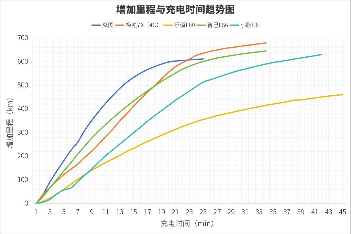 中國汽車首個零百充速榜:嵐圖知音穩居第一
