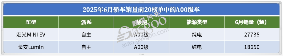2025年6月轎車銷量TOP20:冠軍無懸念,合資開始“反攻”? 2025年6月轎車銷量TOP20:冠軍無懸念,合資開始“反攻”?