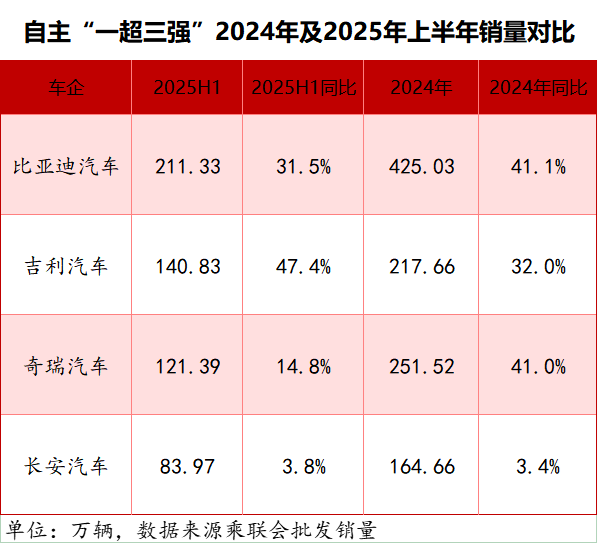 追擊比亞迪，銀河/風云/啟源交出階段答卷丨茍活這半年
