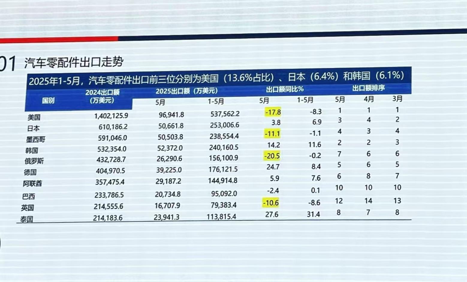 1200億美元出海賽道，零部件企業(yè)該如何出手？