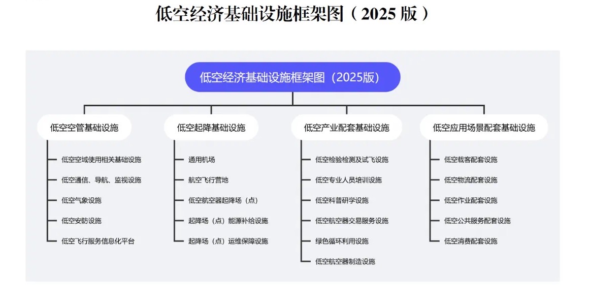 這一文件發(fā)布，為低空起飛打好“地基”
