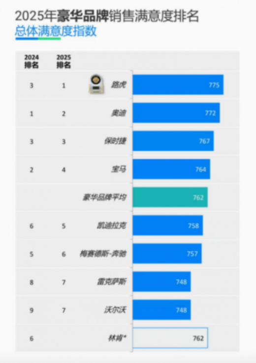 775分！捷豹路虎刷新近五年豪華品牌銷售服務滿意度榜單
